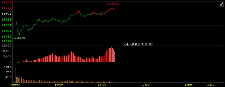 12/6午盤獵報：這三檔再次受惠，大漲逾3％！