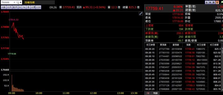 12/16 早盤獵報：3687、4946、3086 連兩日漲停！