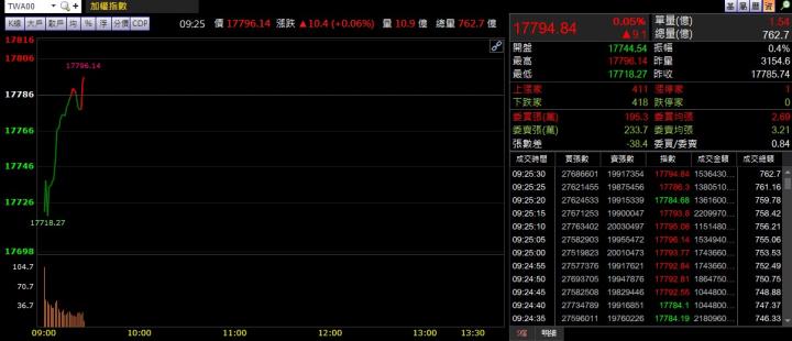 12/17 早盤獵報：鋼筋止跌訊號浮現！