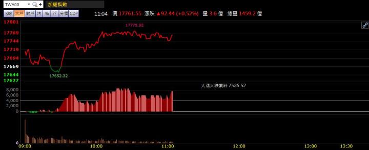 12/21午盤獵報：半導體帶動需求轉強！1727、1725、1721攻克漲停