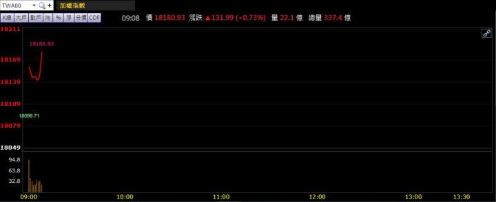 12/28早盤獵報：這 3 檔電子化工股漲逾 5％！