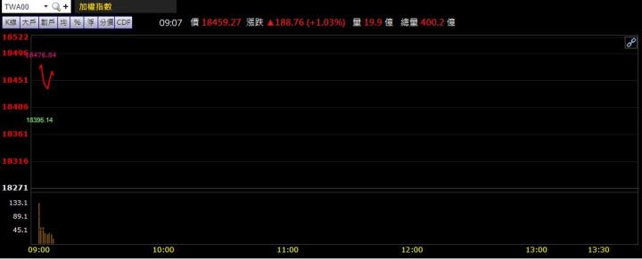 1/4早盤獵報：美股激勵！2330連兩天大漲！