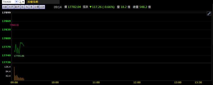 1/24早盤獵報：4133、6598大漲逾6％！