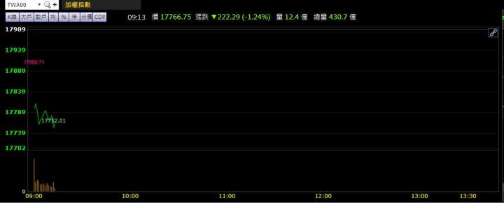 1/25早盤獵報：高本益比面臨修正！8454大跌逾8％！