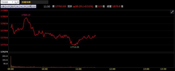 2/7午盤獵報： 4174爆大量強攻漲停！
