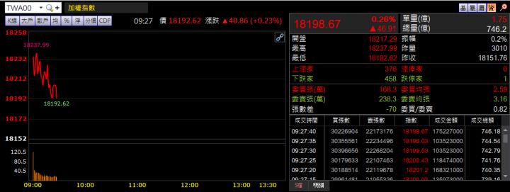 2/10 早盤獵報：8069 納入 MSCI 成分股！