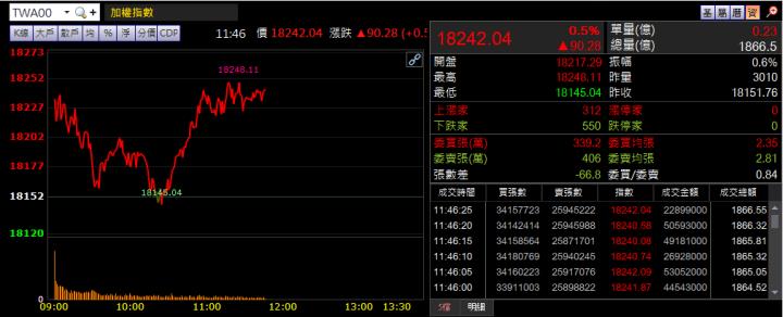 2/10 午盤獵報：4551 一枝獨秀，衝過季線！