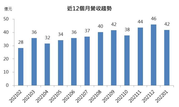 【研究報告】世界(5347) 比價效應
