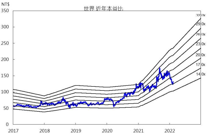【研究報告】世界(5347) 比價效應
