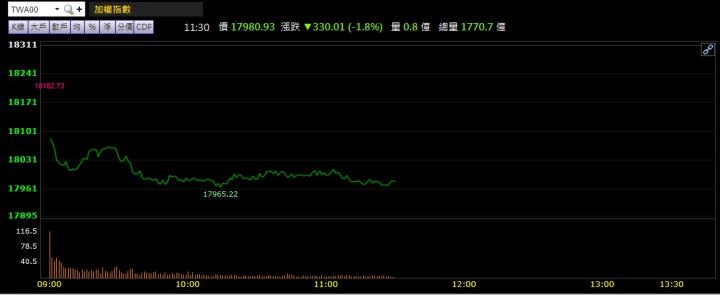 2/14午盤獵報：伺服器、網通訂單帶動強漲逾8％！