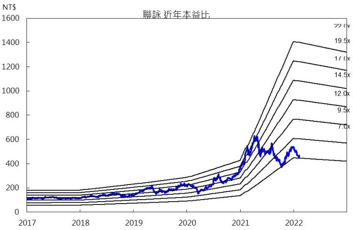 【研究報告】聯詠(3034) 高殖利率題材股