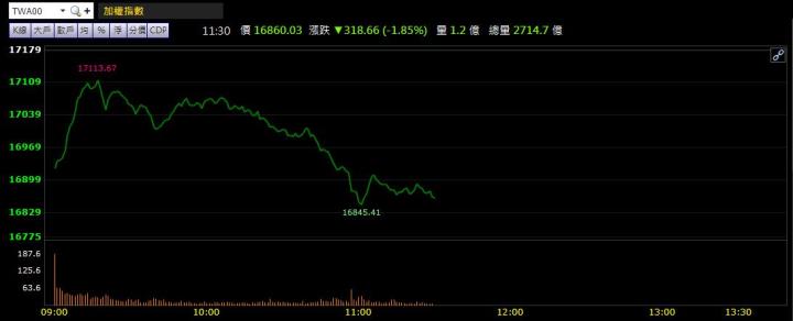 3/8午盤獵報：獲利倍增！殖利率高達11.7％！