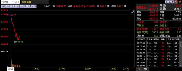 3/16早盤獵報：二月營收年成長83.59％!