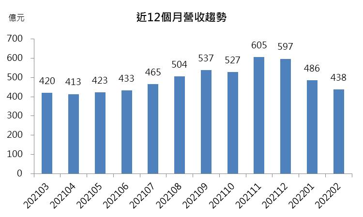 日月光投控近12個月營收趨勢