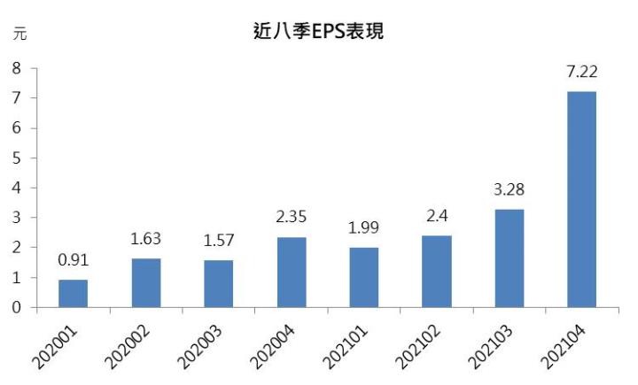 日月光投控近八季EPS表現