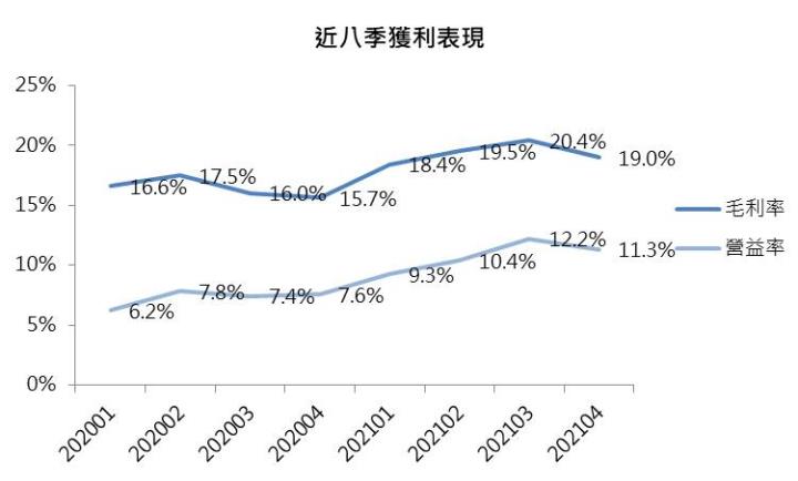 日月光投控近八季獲利表現