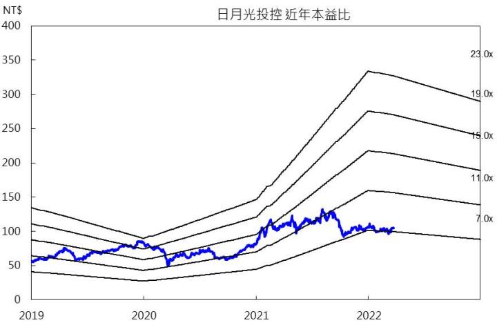 日月光投控近年本益比