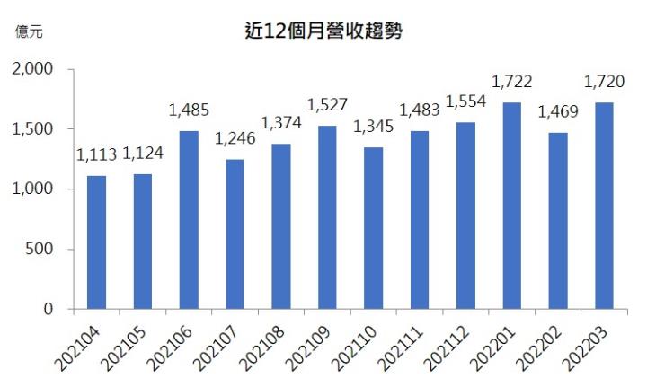 台積電近12個月營收趨勢
