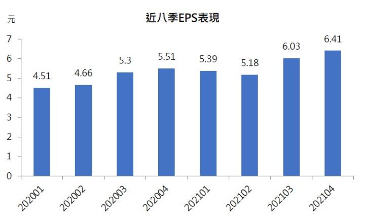 台積電近八季EPS表現
