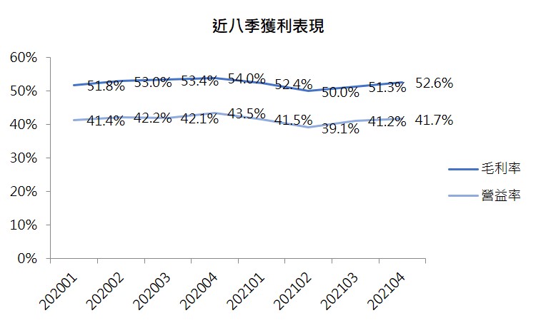 台積電近八季獲利表現