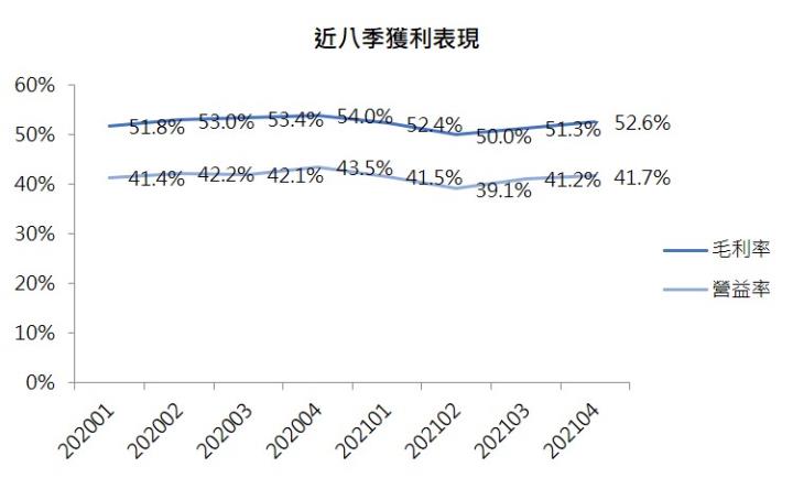 台積電近八季獲利表現