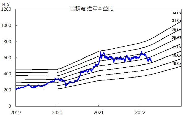 台積電近年本益比