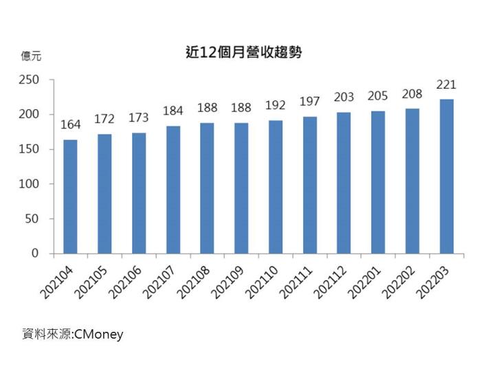 聯電營收