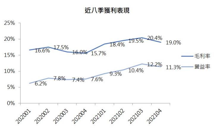 日月光近八季獲利表現
