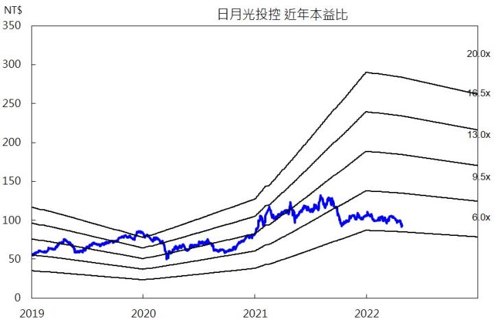 日月光近年本益比