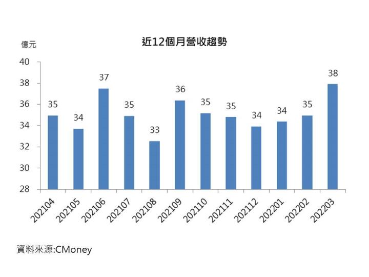 新唐營收