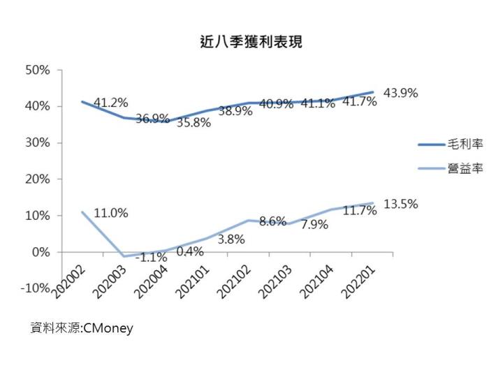 新唐利潤率