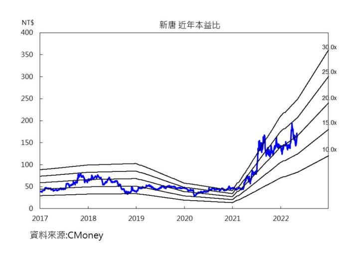 新唐本益比