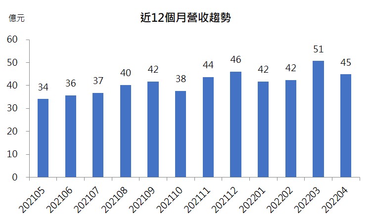 世界近12月營收趨勢