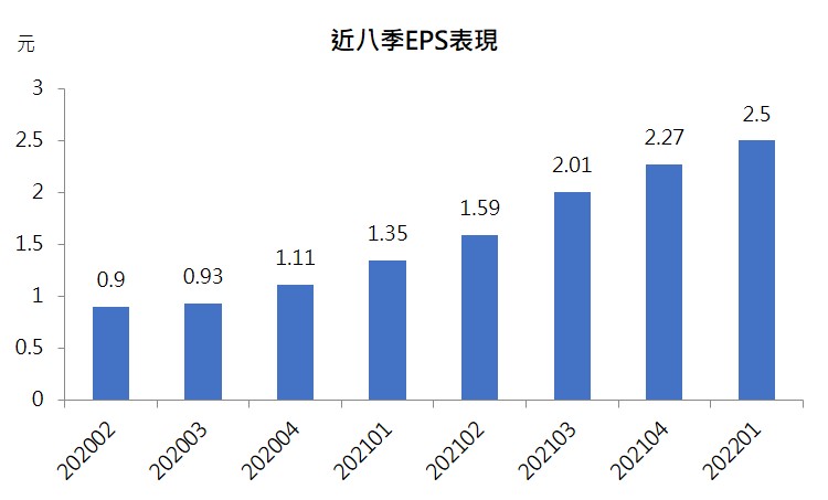 世界近八季EPS表現