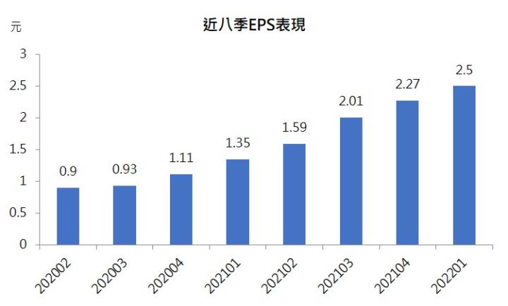 世界近八季EPS表現
