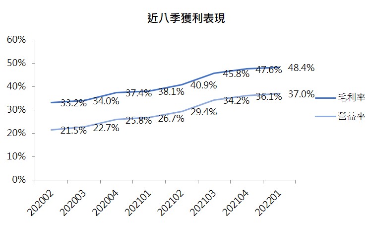 世界近八季獲利表現