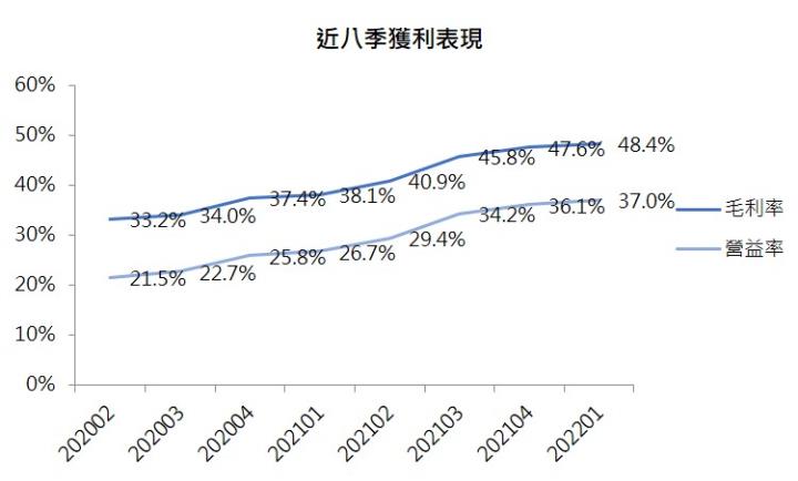 世界近八季獲利表現