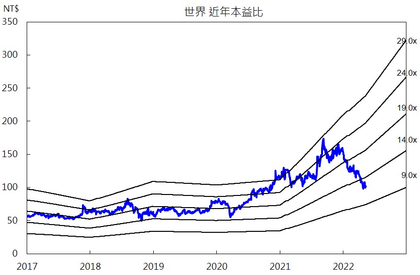 世界近年本益比