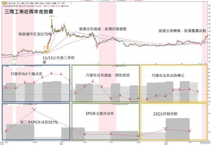 【技術分析】三陽工業(2206)近期突破盤整區，股價蓄勢待發?