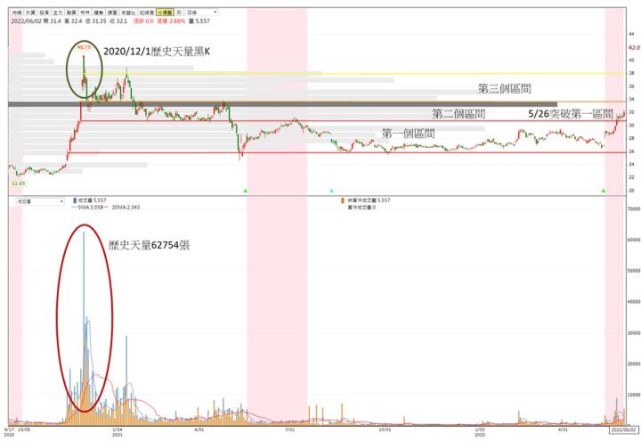 【技術分析】三陽工業(2206)近期突破盤整區，股價蓄勢待發?