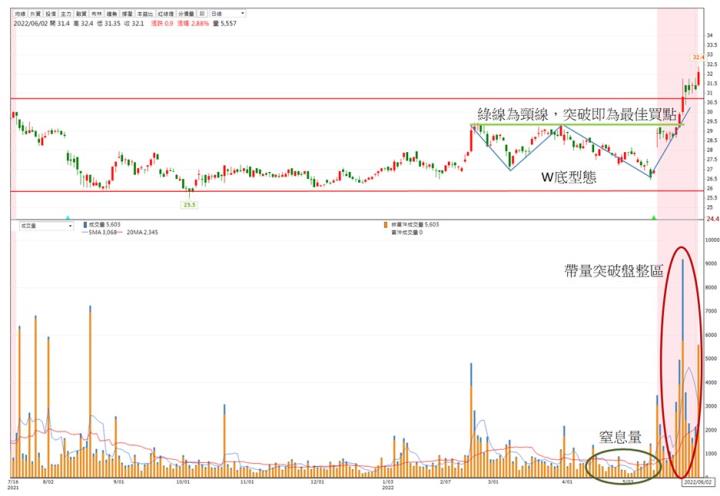 【技術分析】三陽工業(2206)近期突破盤整區，股價蓄勢待發?