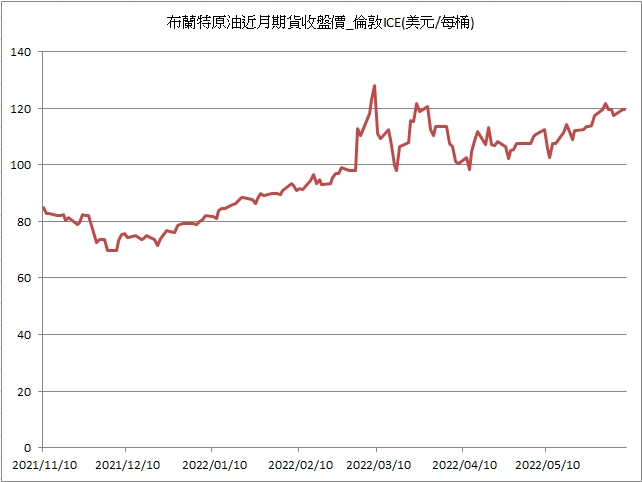 【10:56投資快訊】週三(8)油價上漲超過2％ 美國汽油、戰備儲油庫存驟降