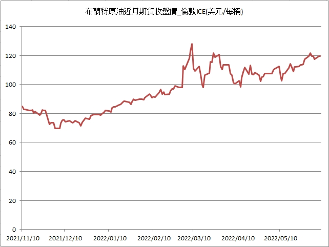 【10:56投資快訊】週三(8)油價上漲超過2% 美國汽油、戰備儲油庫存驟降