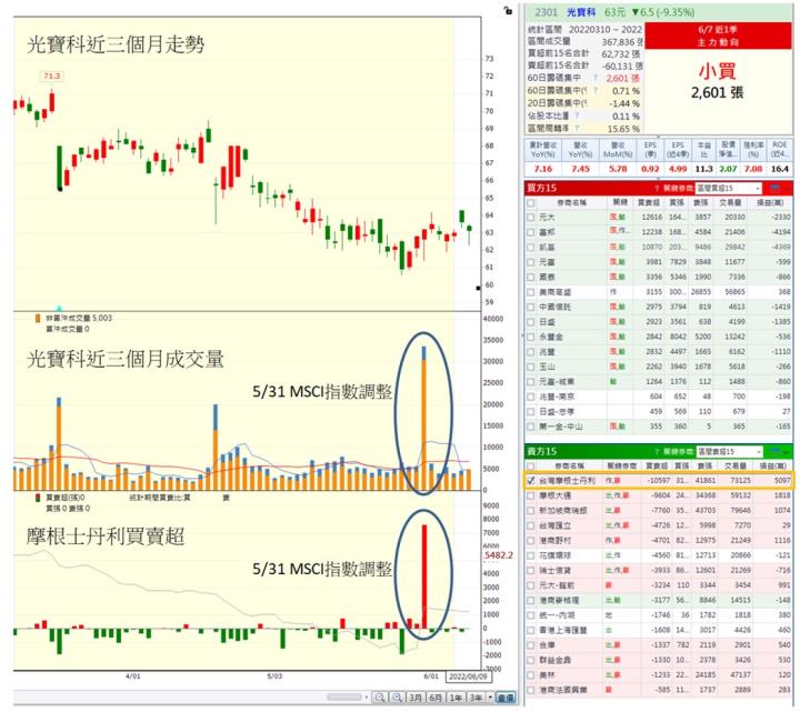 【技術分析報告】光寶科(2301)股價短期內盤整，但籌碼面亮眼
