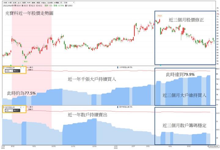 【技術分析報告】光寶科(2301)股價短期內盤整，但籌碼面亮眼