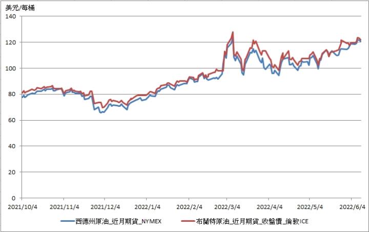 國際油期貨價格走勢