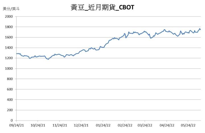 【10:40 投資快訊】逢獲利了結賣壓，CBOT黃豆期貨下跌-1.33％