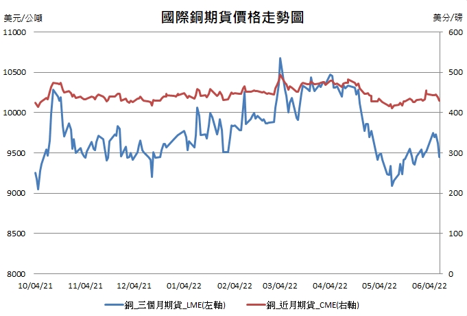 【12:41投資快訊】美國CPI創40年新高，上週五(10)銅價下跌近2％