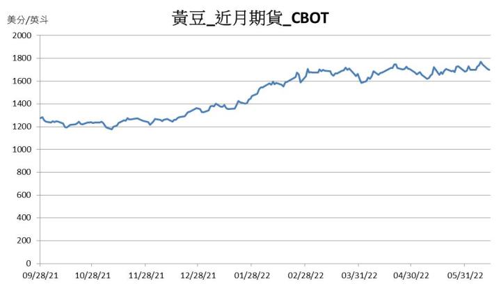 【09:55 投資快訊】CBOT黃豆期貨昨(6/14)下跌0.53％，靜待市場消化通膨利空