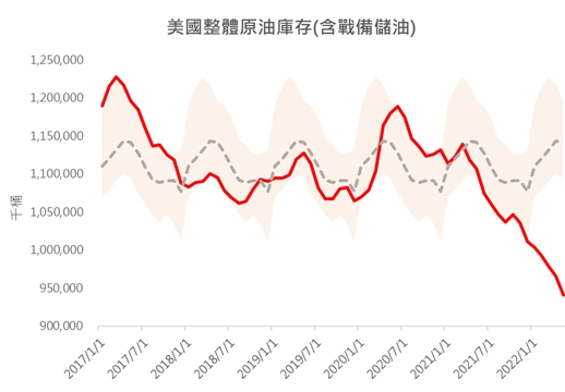 美國整體原油庫存(含戰備儲油)